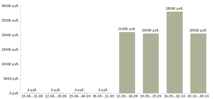 Вакансии юрист по работе с клиентами в Сыктывкаре - Медиана зарплат юрист по работе с клиентами в Сыктывкаре за 2 месяца