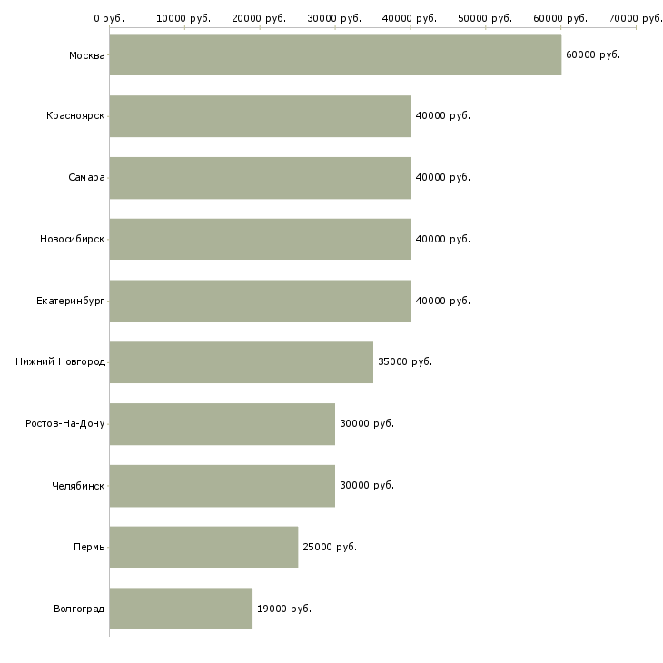 Поиск работы клиентский менеджер крупнейшего бизнеса-Медиана зарплаты для вакансии «клиентский менеджер крупнейшего бизнеса» в других городах