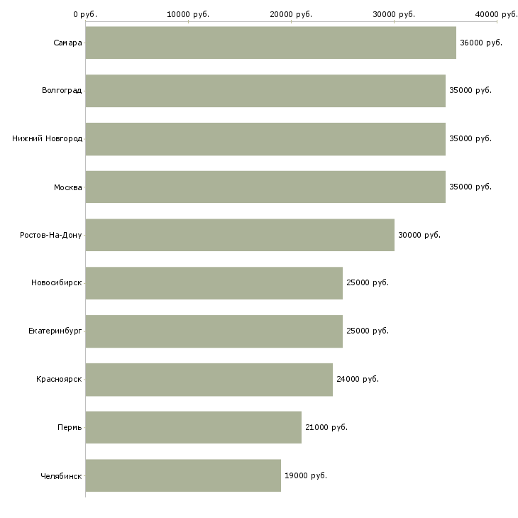 Поиск работы комплектовщик по накладной-Медиана зарплаты для вакансии «комплектовщик по накладной» в других городах