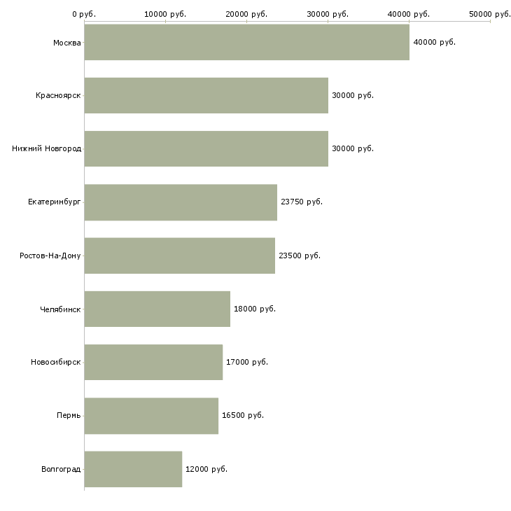 Поиск работы консультант в салон красоты-Медиана зарплаты для вакансии «консультант в салон красоты» в других городах