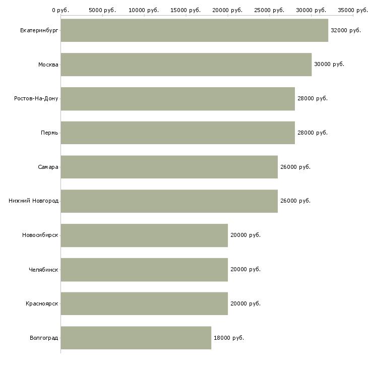 Поиск работы консультант по интернет услугам-Медиана зарплаты для вакансии «консультант по интернет услугам» в других городах