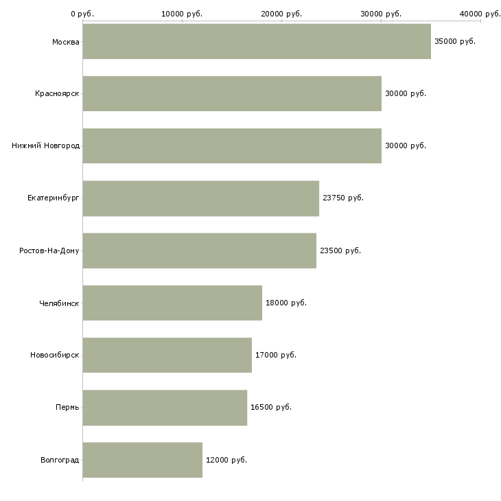 Поиск работы консультант салона красоты-Медиана зарплаты для вакансии «консультант салона красоты» в других городах