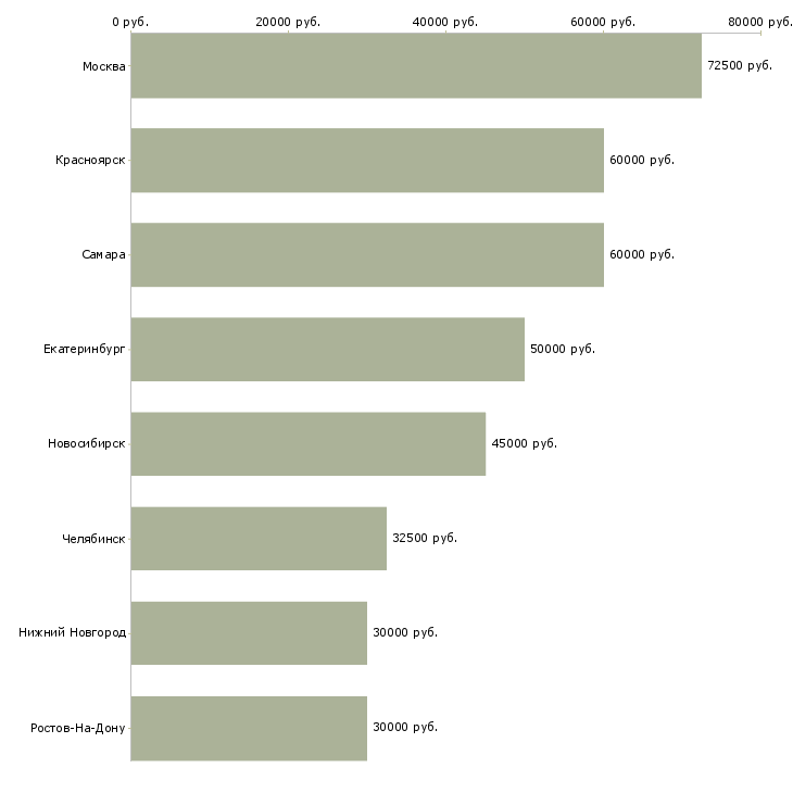 Поиск работы менеджер по комплектации строительных объектов-Медиана зарплаты для вакансии «менеджер по комплектации строительных объектов» в других городах