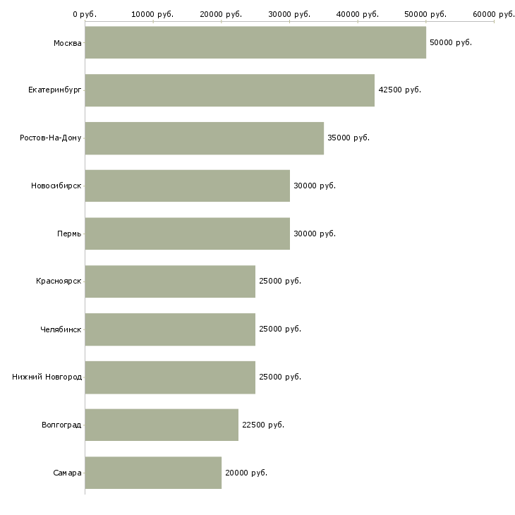 Поиск работы менеджер по удержанию клиентов-Медиана зарплаты для вакансии «менеджер по удержанию клиентов» в других городах