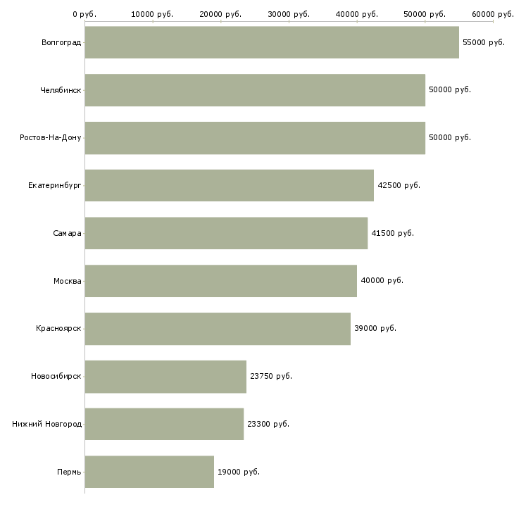 Поиск работы старший менеджер корпоративных продаж-Медиана зарплаты для вакансии «старший менеджер корпоративных продаж» в других городах