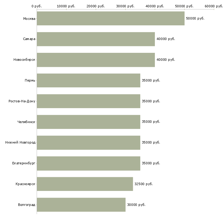 Поиск работы торговый представитель по развитию продаж-Медиана зарплаты для вакансии «торговый представитель по развитию продаж» в других городах