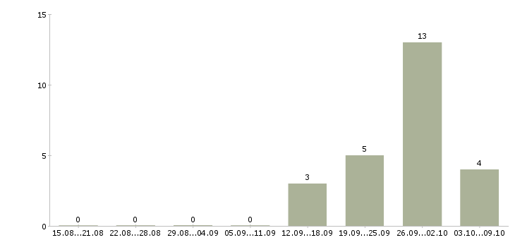 Работа менеджер группы объектов Башкортостан - Число вакансий Башкортостан по специальности менеджер группы объектов за 2 месяца