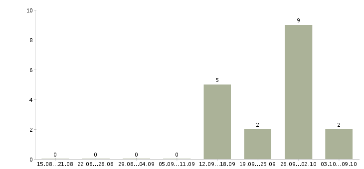 Работа специалист по продажам корпоративным клиентам Карелия - Число вакансий Карелия по специальности специалист по продажам корпоративным клиентам за 2 месяца