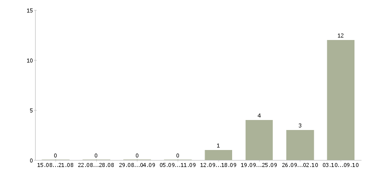 Работа менеджер по подбору клиентов Коми - Число вакансий Коми по специальности менеджер по подбору клиентов за 2 месяца