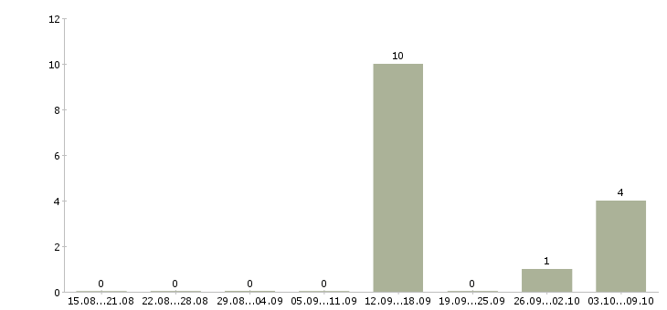 Работа менеджер по продажам страховых услуг Коми - Число вакансий Коми по специальности менеджер по продажам страховых услуг за 2 месяца