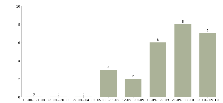Работа информационный менеджер удаленно Нижний новгород - Число вакансий Нижний новгород по специальности информационный менеджер удаленно за 2 месяца