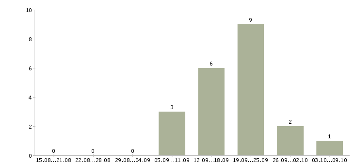 Работа старший менеджер корпоративных продаж Нижний новгород - Число вакансий Нижний новгород по специальности старший менеджер корпоративных продаж за 2 месяца