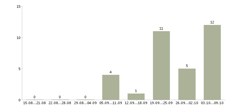 Работа продавец на выкладку продукции Ростов-на-дону - Число вакансий Ростов-на-дону по специальности продавец на выкладку продукции за 2 месяца