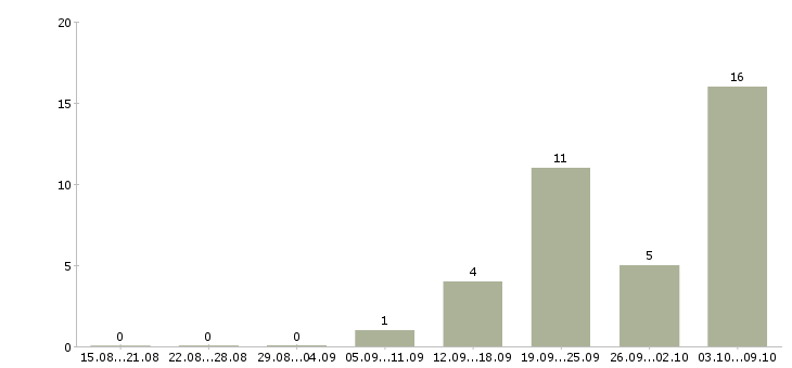 Работа руководитель филиала продаж Ростов-на-дону - Число вакансий Ростов-на-дону по специальности руководитель филиала продаж за 2 месяца