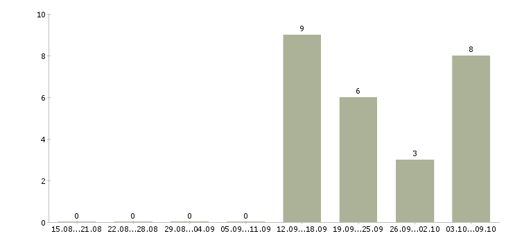 Работа специалист в области подбора персонала Ростов-на-дону - Число вакансий Ростов-на-дону по специальности специалист в области подбора персонала за 2 месяца