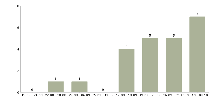 Работа заместитель руководителя по персоналу Санкт-петербург - Число вакансий Санкт-петербург по специальности заместитель руководителя по персоналу за 2 месяца