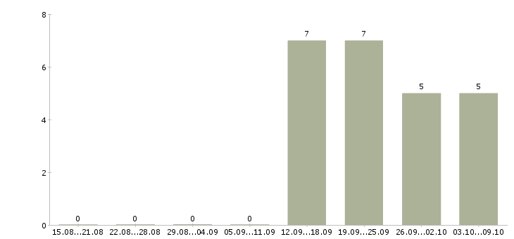 Работа инженер по сопровождению информационных систем Санкт-петербург - Число вакансий Санкт-петербург по специальности инженер по сопровождению информационных систем за 2 месяца