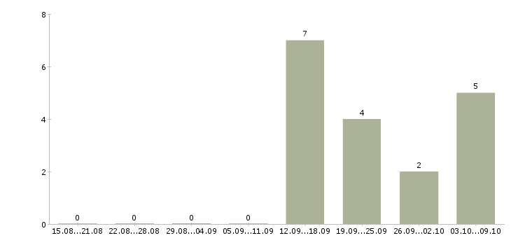 Работа консультант в салон красоты Санкт-петербург - Число вакансий Санкт-петербург по специальности консультант в салон красоты за 2 месяца