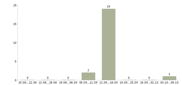 Работа координатор сервисной службы Санкт-петербург - Число вакансий Санкт-петербург по специальности координатор сервисной службы за 2 месяца