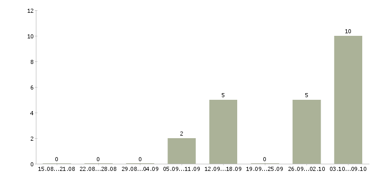 Работа руководитель отдела по производственному планированию Санкт-петербург - Число вакансий Санкт-петербург по специальности руководитель отдела по производственному планированию за 2 месяца