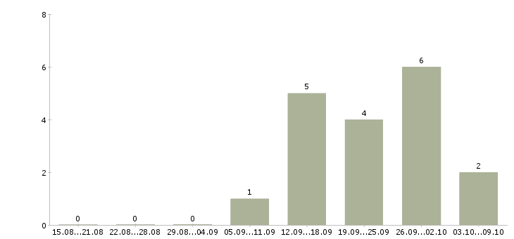 Работа сетевой аналитик Санкт-петербург - Число вакансий Санкт-петербург по специальности сетевой аналитик за 2 месяца