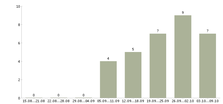 Работа информационный менеджер удаленно Татарстан - Число вакансий Татарстан по специальности информационный менеджер удаленно за 2 месяца