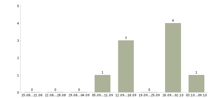 Работа тренер отдела продаж Татарстан - Число вакансий Татарстан по специальности тренер отдела продаж за 2 месяца