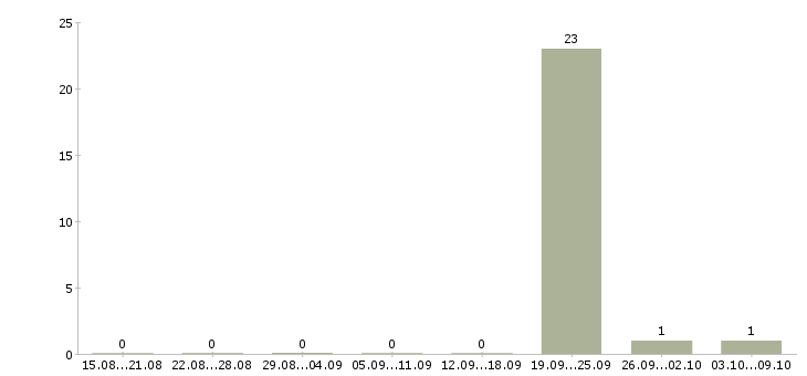 Работа менеджер с медицинским образованием Чувашия - Число вакансий Чувашия по специальности менеджер с медицинским образованием за 2 месяца