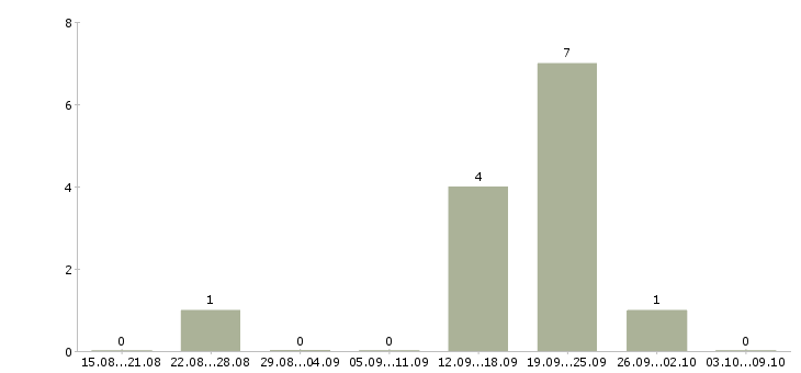 Работа консультант по интернет услугам в Архангельске - Число вакансий в Архангельске по специальности консультант по интернет услугам за 2 месяца