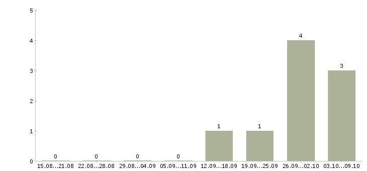 Работа менеджер по продажам кредитных продуктов в Архангельске - Число вакансий в Архангельске по специальности менеджер по продажам кредитных продуктов за 2 месяца