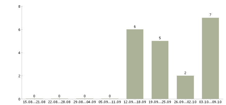 Работа ответственный сотрудник в офис в Балашихе - Число вакансий в Балашихе по специальности ответственный сотрудник в офис за 2 месяца