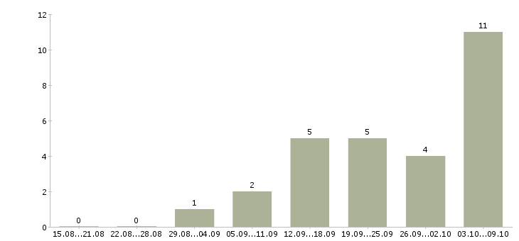 Работа менеджер по обработке информации в Барнауле - Число вакансий в Барнауле по специальности менеджер по обработке информации за 2 месяца