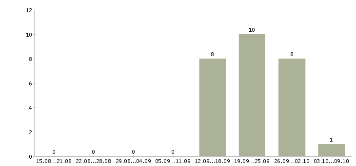 Работа руководитель команды по продажам в Белгороде - Число вакансий в Белгороде по специальности руководитель команды по продажам за 2 месяца