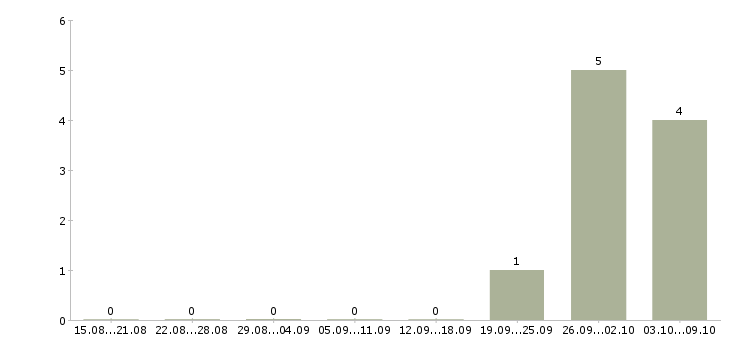Работа рабочие на фабрику на вахту в Брянске - Число вакансий в Брянске по специальности рабочие на фабрику на вахту за 2 месяца