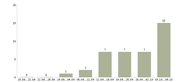 Работа специалист по ведению документации в Владимире - Число вакансий в Владимире по специальности специалист по ведению документации за 2 месяца