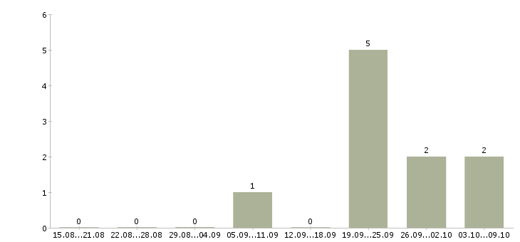 Работа специалист по продажам новой недвижимости в Волгограде - Число вакансий в Волгограде по специальности специалист по продажам новой недвижимости за 2 месяца