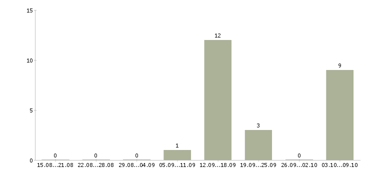 Работа сотрудничество через интернет в Воронеже - Число вакансий в Воронеже по специальности сотрудничество через интернет за 2 месяца