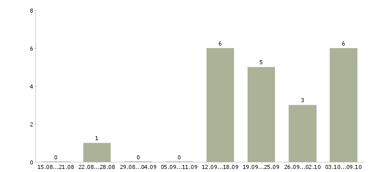 Работа менеджер отдела регионального развития в Екатеринбурге - Число вакансий в Екатеринбурге по специальности менеджер отдела регионального развития за 2 месяца