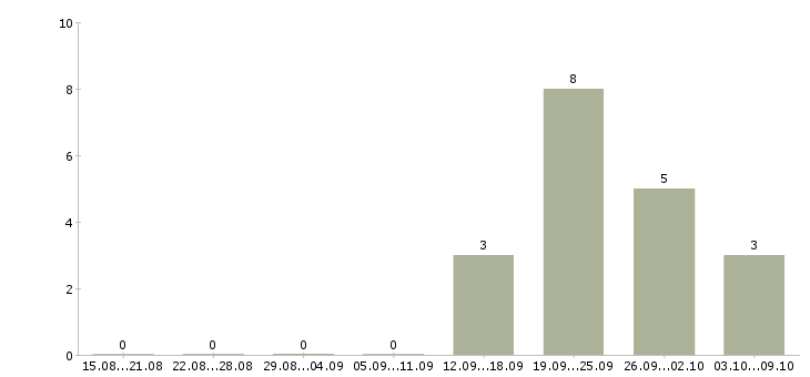 Работа менеджер по продаже рекламных мест в Екатеринбурге - Число вакансий в Екатеринбурге по специальности менеджер по продаже рекламных мест за 2 месяца