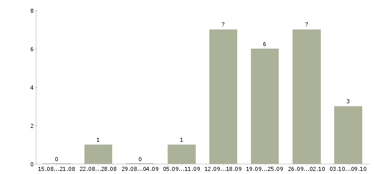 Работа зарабатываем дома удаленная работа в Иваново - Число вакансий в Иваново по специальности зарабатываем дома удаленная работа за 2 месяца