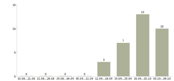 Работа токарь 16к20 в Ижевске - Число вакансий в Ижевске по специальности токарь 16к20 за 2 месяца