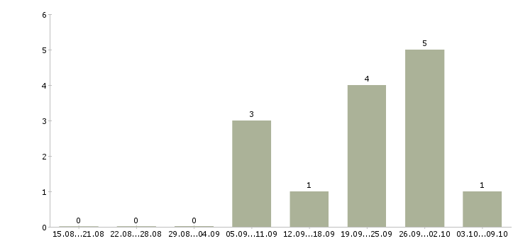 Работа риелтор по работе с недвижимостью в Казани - Число вакансий в Казани по специальности риелтор по работе с недвижимостью за 2 месяца