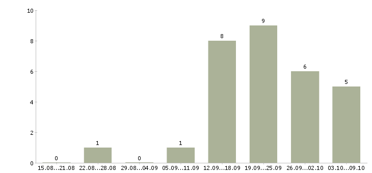 Работа менеджер по продвижению в интернете в Калининграде - Число вакансий в Калининграде по специальности менеджер по продвижению в интернете за 2 месяца
