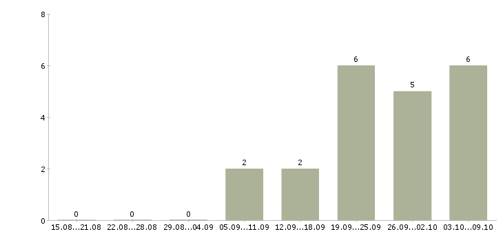 Работа специалист по оформлении документации в Калининграде - Число вакансий в Калининграде по специальности специалист по оформлении документации за 2 месяца