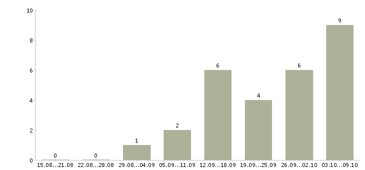 Работа дома для активных людей в Костроме - Число вакансий в Костроме по специальности дома для активных людей за 2 месяца
