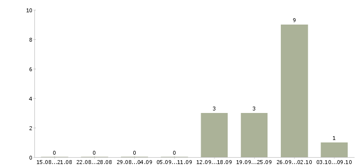 Работа инженер по ремонту пк в Краснодаре - Число вакансий в Краснодаре по специальности инженер по ремонту пк за 2 месяца