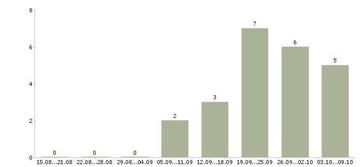 Работа клиентский менеджер крупнейшего бизнеса в Краснодаре - Число вакансий в Краснодаре по специальности клиентский менеджер крупнейшего бизнеса за 2 месяца