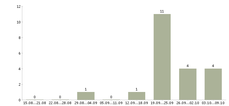 Работа менеджер по продажам строительным организациям в Красноярске - Число вакансий в Красноярске по специальности менеджер по продажам строительным организациям за 2 месяца
