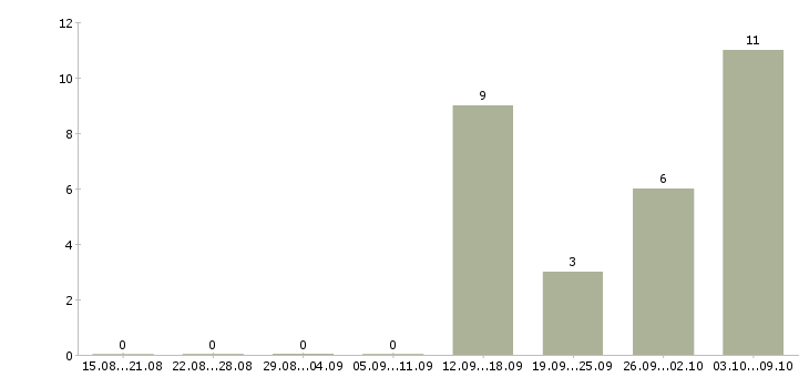 Работа специалист отдела развития бизнеса в Красноярске - Число вакансий в Красноярске по специальности специалист отдела развития бизнеса за 2 месяца