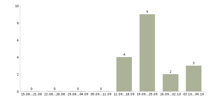 Работа менеджер нового направления в Кургане - Число вакансий в Кургане по специальности менеджер нового направления за 2 месяца